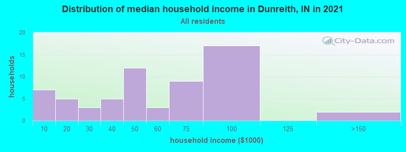 Distribution of median household income in Dunreith, IN in 2022