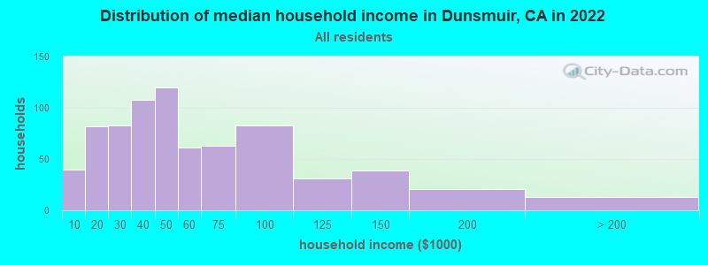 Distribution of median household income in Dunsmuir, CA in 2019