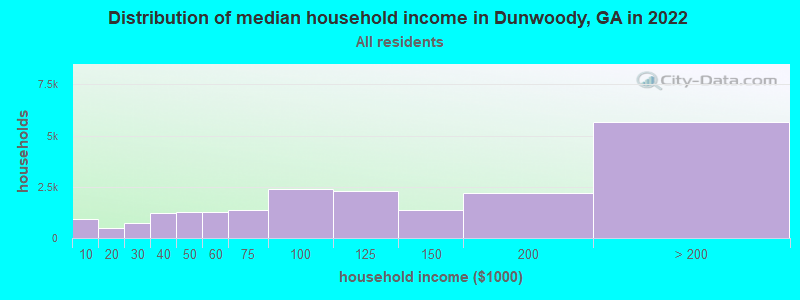 Distribution of median household income in Dunwoody, GA in 2019