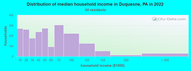 Distribution of median household income in Duquesne, PA in 2019