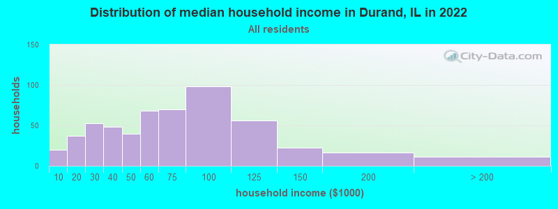 Distribution of median household income in Durand, IL in 2022
