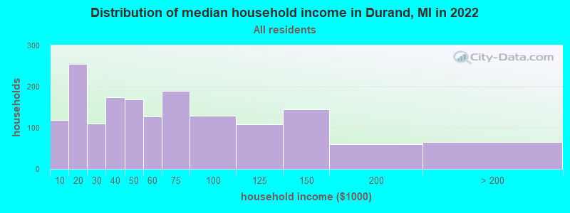 Distribution of median household income in Durand, MI in 2022