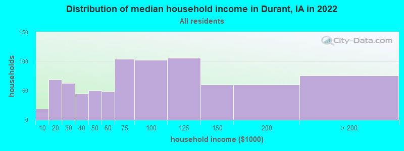 Distribution of median household income in Durant, IA in 2022