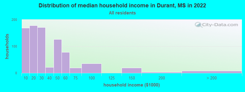 Distribution of median household income in Durant, MS in 2022