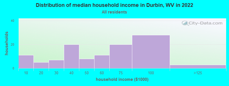 Distribution of median household income in Durbin, WV in 2022