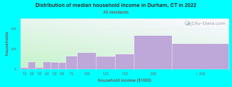 Distribution of median household income in Durham, CT in 2022