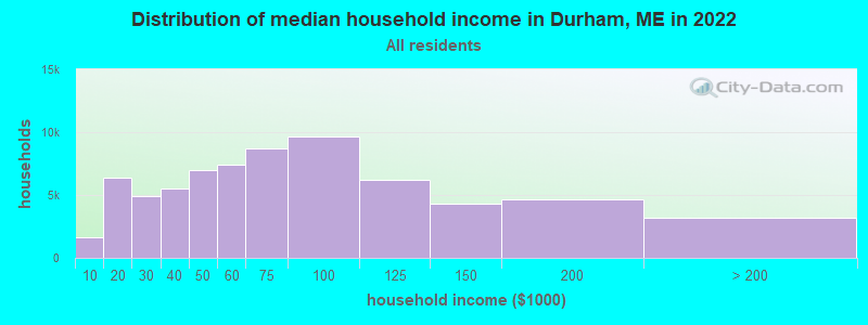 Distribution of median household income in Durham, ME in 2022