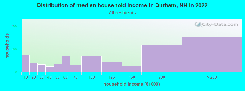Distribution of median household income in Durham, NH in 2019