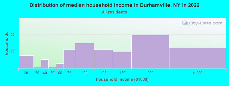 Distribution of median household income in Durhamville, NY in 2022