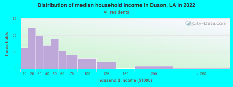 Distribution of median household income in Duson, LA in 2022