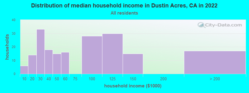 Distribution of median household income in Dustin Acres, CA in 2022