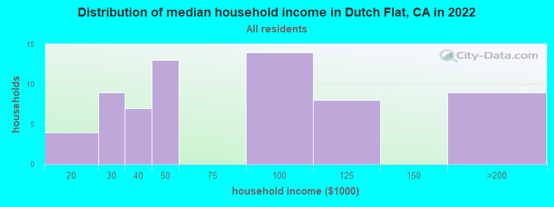 Distribution of median household income in Dutch Flat, CA in 2019