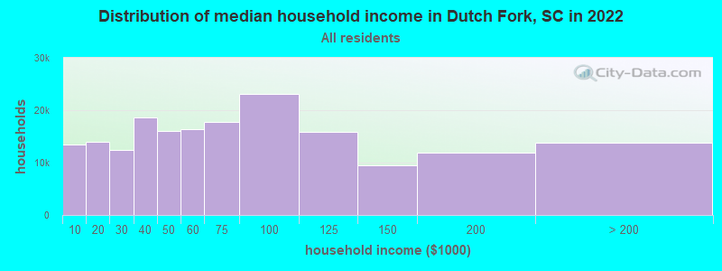Distribution of median household income in Dutch Fork, SC in 2022