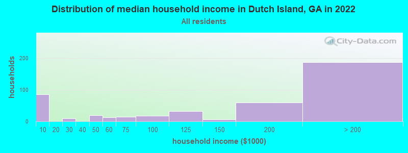 Distribution of median household income in Dutch Island, GA in 2022