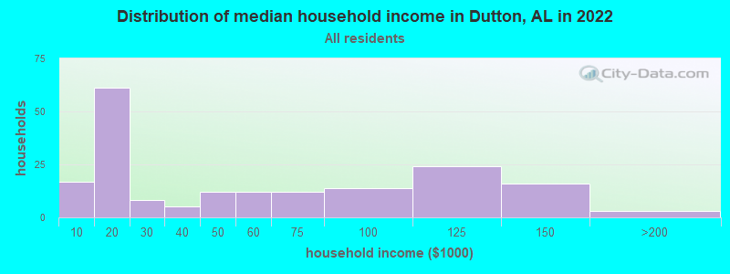 Distribution of median household income in Dutton, AL in 2022