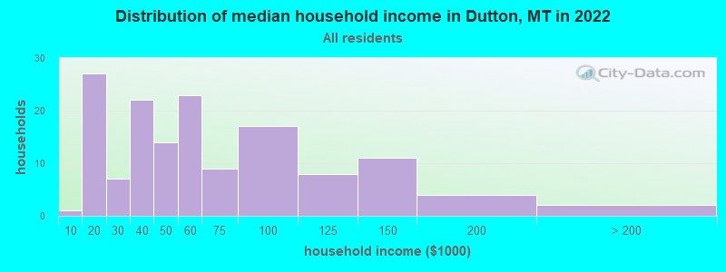 Distribution of median household income in Dutton, MT in 2022