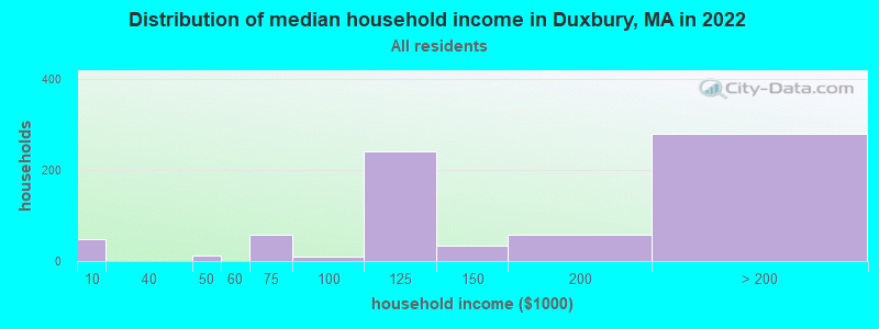 Distribution of median household income in Duxbury, MA in 2019