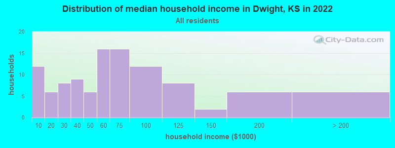 Distribution of median household income in Dwight, KS in 2019