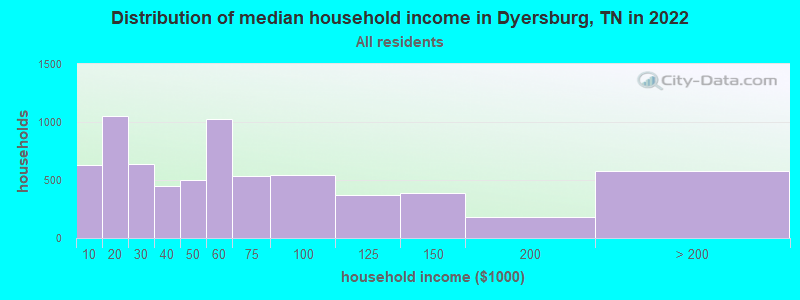 Distribution of median household income in Dyersburg, TN in 2019