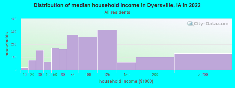 Distribution of median household income in Dyersville, IA in 2019