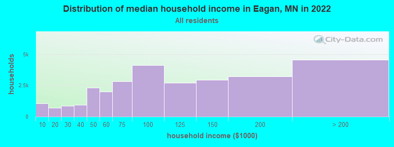 Distribution of median household income in Eagan, MN in 2022