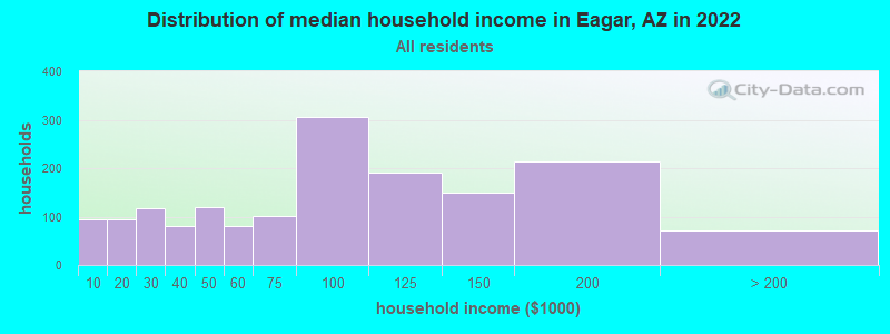 Distribution of median household income in Eagar, AZ in 2022
