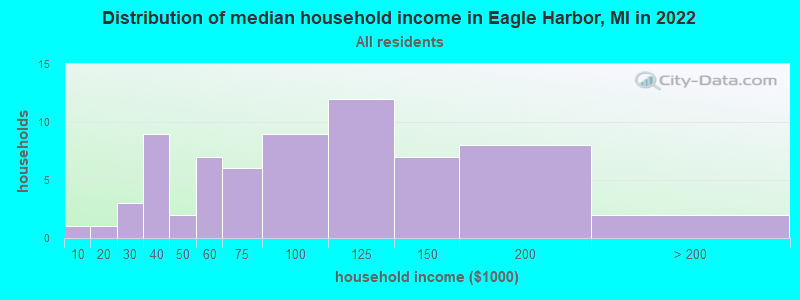 Distribution of median household income in Eagle Harbor, MI in 2022