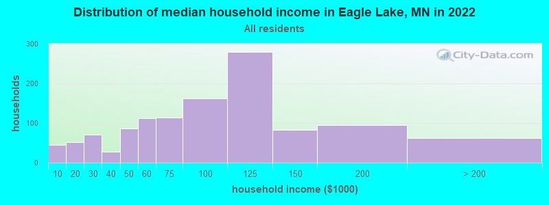 Distribution of median household income in Eagle Lake, MN in 2019