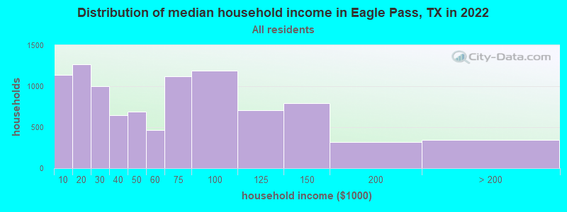 Distribution of median household income in Eagle Pass, TX in 2019