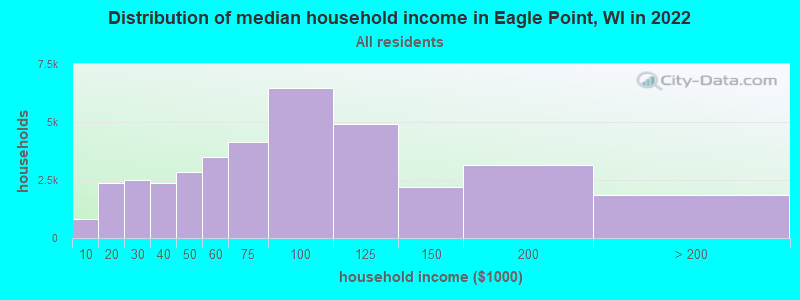 Distribution of median household income in Eagle Point, WI in 2022