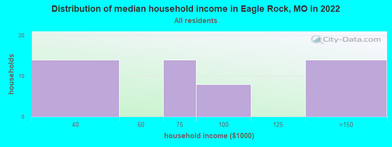 Distribution of median household income in Eagle Rock, MO in 2022