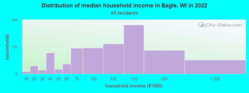 Distribution of median household income in Eagle, WI in 2022