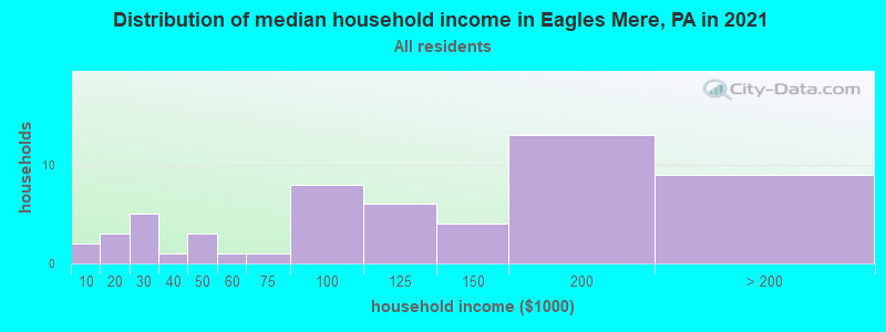 Distribution of median household income in Eagles Mere, PA in 2022