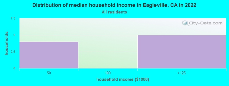 Distribution of median household income in Eagleville, CA in 2019