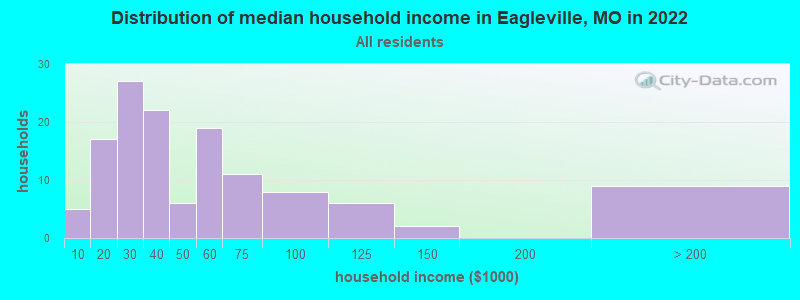 Distribution of median household income in Eagleville, MO in 2022