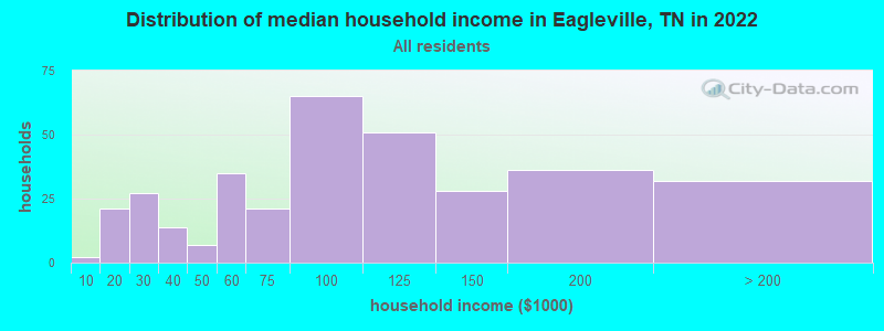 Distribution of median household income in Eagleville, TN in 2022