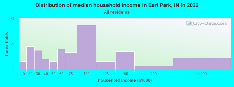 Distribution of median household income in Earl Park, IN in 2021