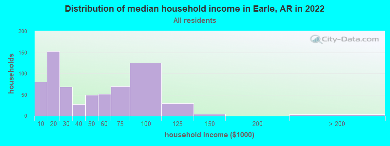 Distribution of median household income in Earle, AR in 2022