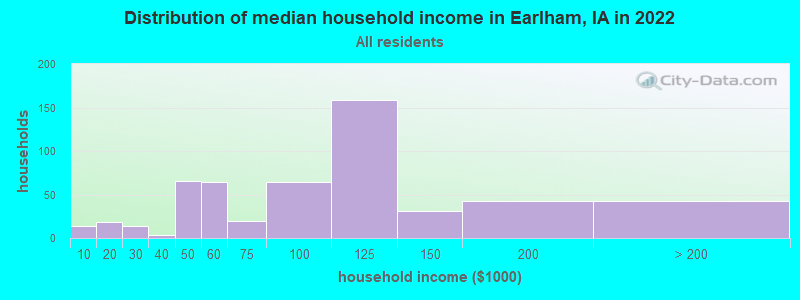 Distribution of median household income in Earlham, IA in 2022
