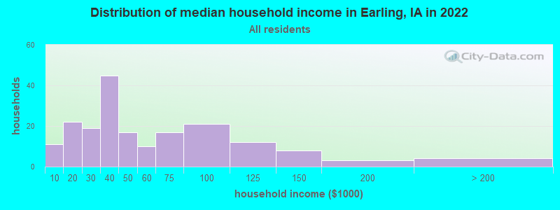 Distribution of median household income in Earling, IA in 2021