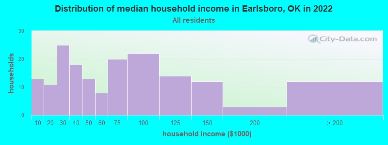 Distribution of median household income in Earlsboro, OK in 2022