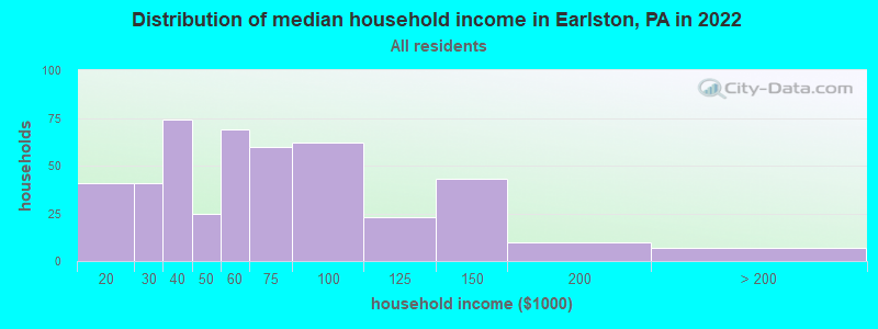 Distribution of median household income in Earlston, PA in 2022