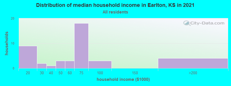 Distribution of median household income in Earlton, KS in 2022