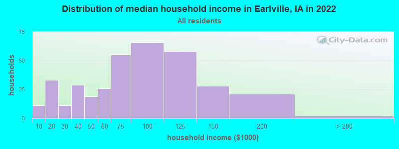 Distribution of median household income in Earlville, IA in 2019
