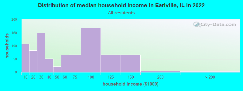 Distribution of median household income in Earlville, IL in 2019