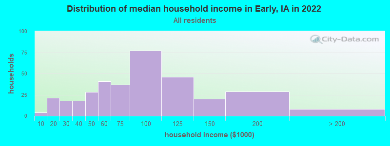 Distribution of median household income in Early, IA in 2022