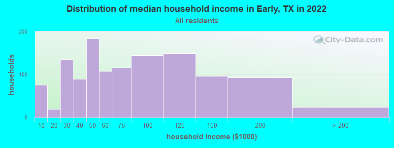 Distribution of median household income in Early, TX in 2022