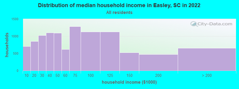 Distribution of median household income in Easley, SC in 2021