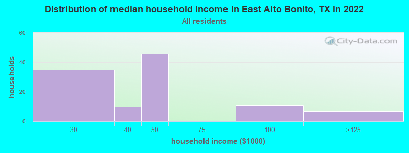 Distribution of median household income in East Alto Bonito, TX in 2022