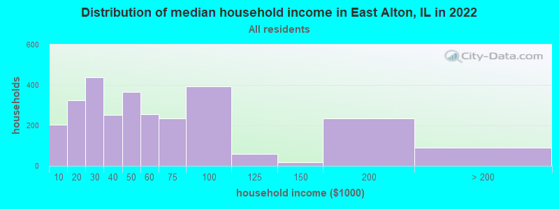 Distribution of median household income in East Alton, IL in 2022
